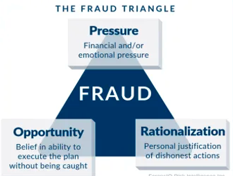 The fraud triangle