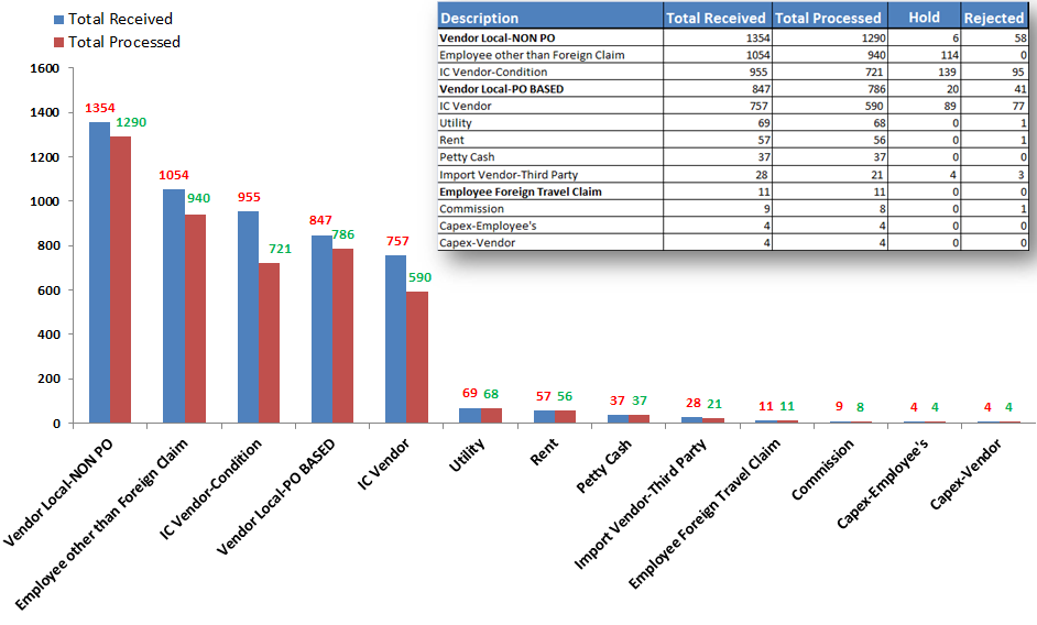 Metrics for invoice received