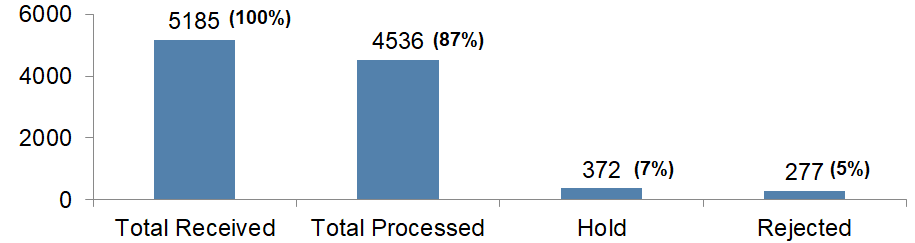 Invoice processed