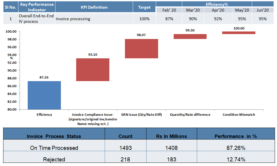 Accounts payable invoicing 