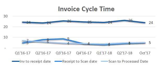 invoice cycle time