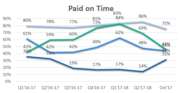 paid on time