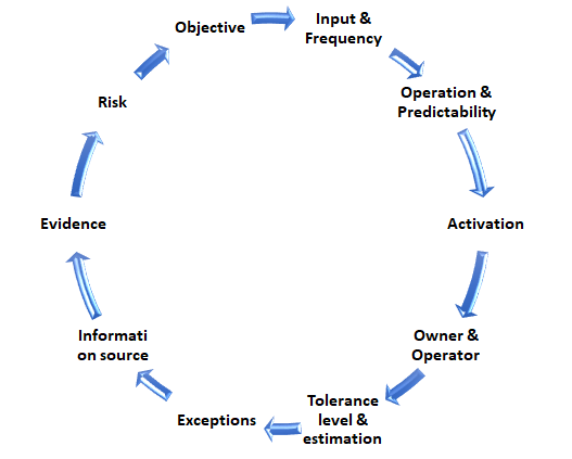 Design principles of control